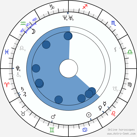 Mary Baker Eddy Oroscopo, astrologia, Segno, zodiac, Data di nascita, instagram