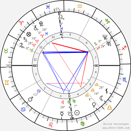 Anita Garibaldi birth chart, biography, wikipedia 2024, 2025
