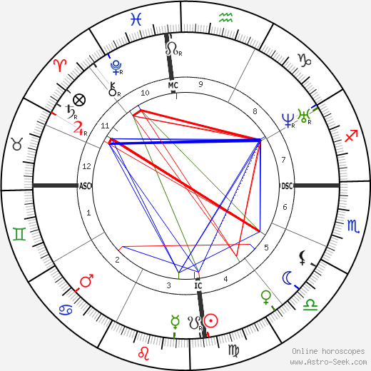 Anita Garibaldi birth chart, Anita Garibaldi astro natal horoscope, astrology