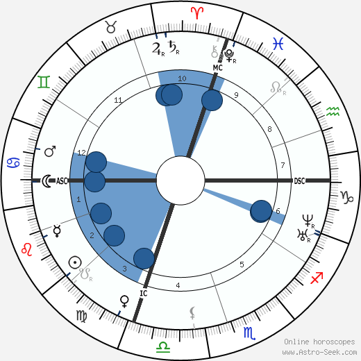 Augusta Melville‏ wikipedia, horoscope, astrology, instagram