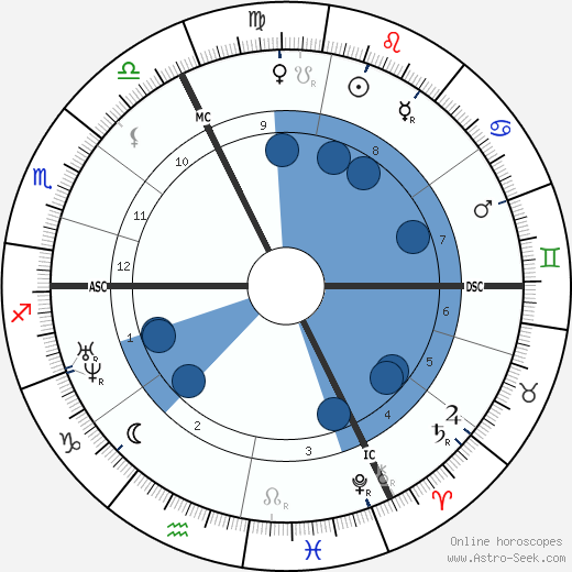 Octave Feuillet wikipedia, horoscope, astrology, instagram