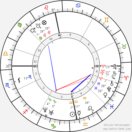 Alexander Mackenzie birth chart, biography, wikipedia 2024, 2025