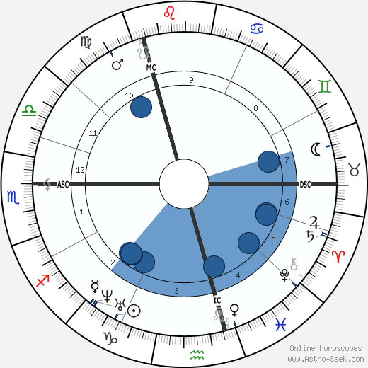 Georg Buchmann wikipedia, horoscope, astrology, instagram