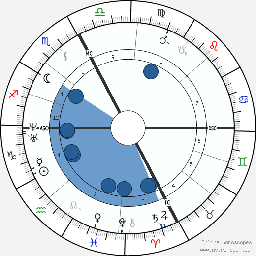 Gustave Charles Chancel horoscope, astrology, sign, zodiac, date of birth, instagram