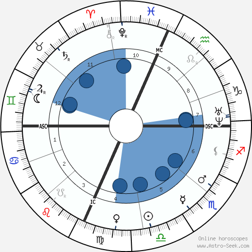 Rutherford B. Hayes wikipedia, horoscope, astrology, instagram