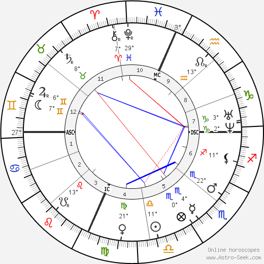 Rutherford B. Hayes birth chart, biography, wikipedia 2023, 2024