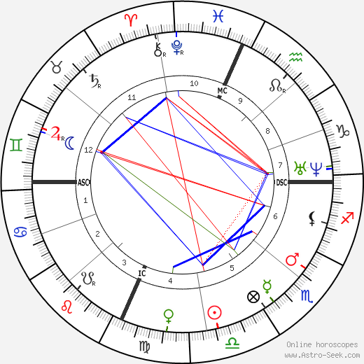 Rutherford B. Hayes birth chart, Rutherford B. Hayes astro natal horoscope, astrology