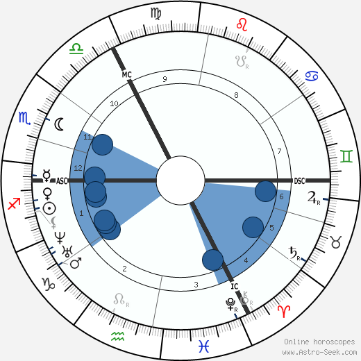 Cesar Auguste Franck Oroscopo, astrologia, Segno, zodiac, Data di nascita, instagram