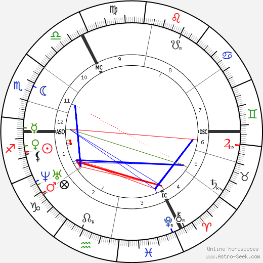 Cesar Auguste Franck birth chart, Cesar Auguste Franck astro natal horoscope, astrology