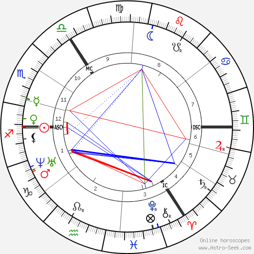 Frances Power Cobbe birth chart, Frances Power Cobbe astro natal horoscope, astrology