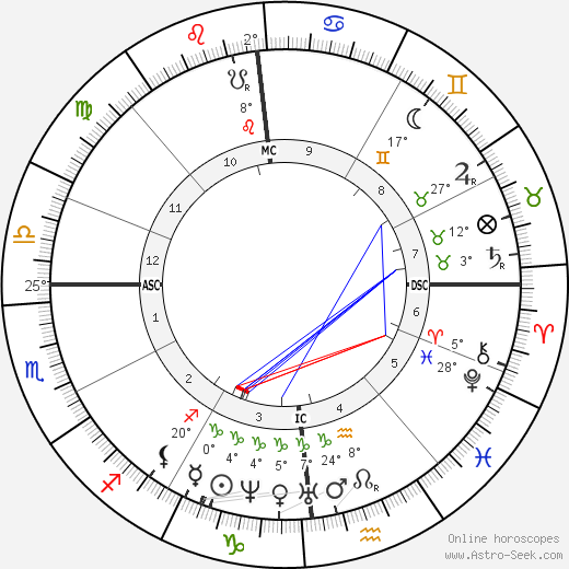 Louis Pasteur birth chart, biography, wikipedia 2024, 2025