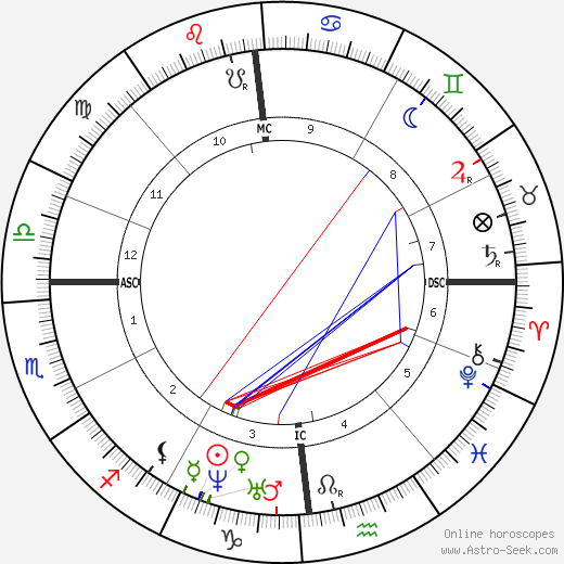 Louis Pasteur birth chart, Louis Pasteur astro natal horoscope, astrology