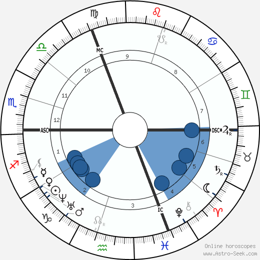 Wilhelm Bauer Oroscopo, astrologia, Segno, zodiac, Data di nascita, instagram