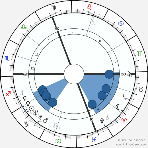 Wilhelm Bauer wikipedia, horoscope, astrology, instagram