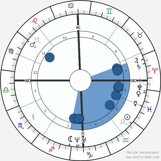 Francis Galton wikipedia, horoscope, astrology, instagram