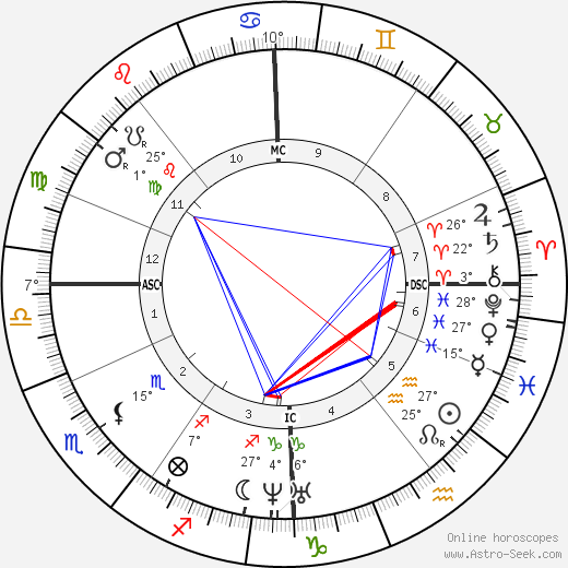 Francis Galton birth chart, biography, wikipedia 2023, 2024