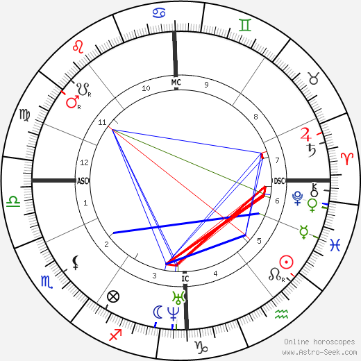 Francis Galton birth chart, Francis Galton astro natal horoscope, astrology