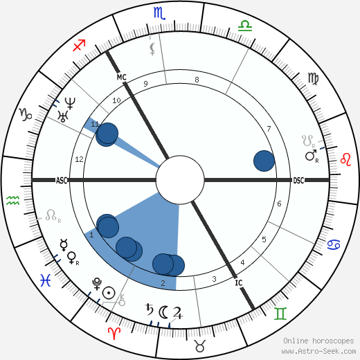 Albrecht Ritschl wikipedia, horoscope, astrology, instagram