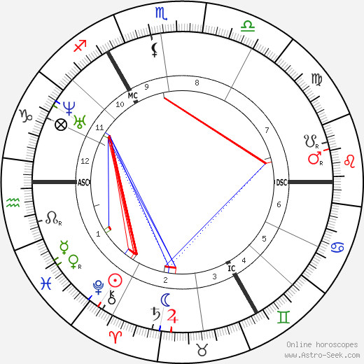 Albrecht Ritschl birth chart, Albrecht Ritschl astro natal horoscope, astrology