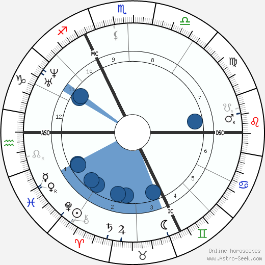 Henri Murger wikipedia, horoscope, astrology, instagram