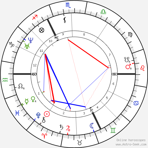 Henri Murger birth chart, Henri Murger astro natal horoscope, astrology