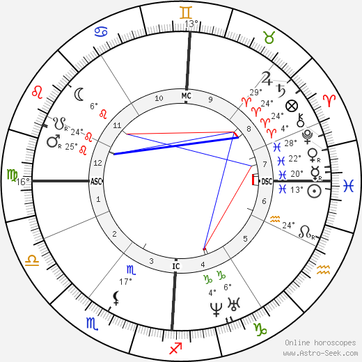 Jules Antoine Lissajous birth chart, biography, wikipedia 2024, 2025