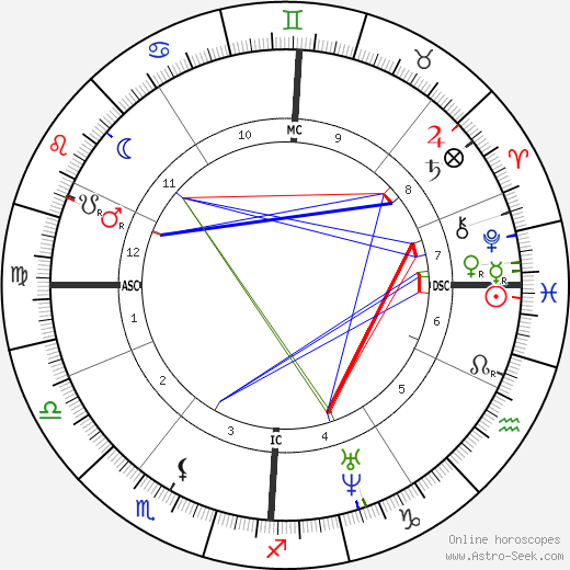 Jules Antoine Lissajous birth chart, Jules Antoine Lissajous astro natal horoscope, astrology