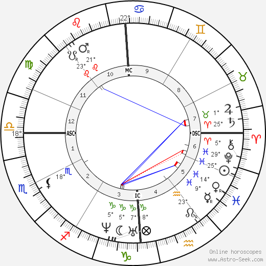Rosa Bonheur birth chart, biography, wikipedia 2024, 2025