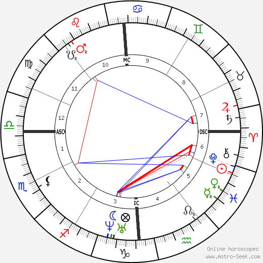 Rosa Bonheur birth chart, Rosa Bonheur astro natal horoscope, astrology