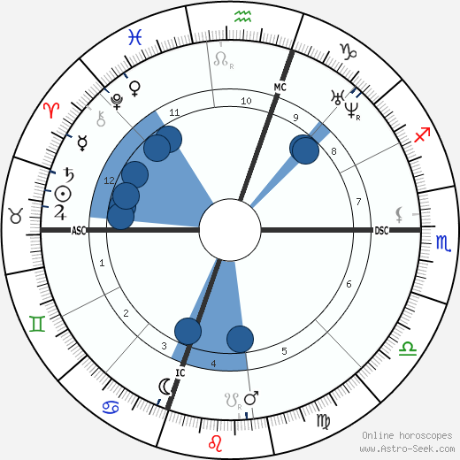 Ulysses S. Grant wikipedia, horoscope, astrology, instagram