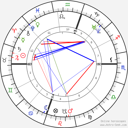 Ulysses S. Grant birth chart, Ulysses S. Grant astro natal horoscope, astrology