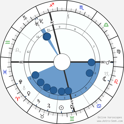 Edmond de Goncourt wikipedia, biography, birth chart, instagram Edmond de Goncourt wikipedia, horoscope, astrology, instagram