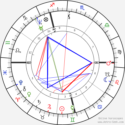 Edmond de Goncourt birth chart, Edmond de Goncourt astro natal horoscope, astrology