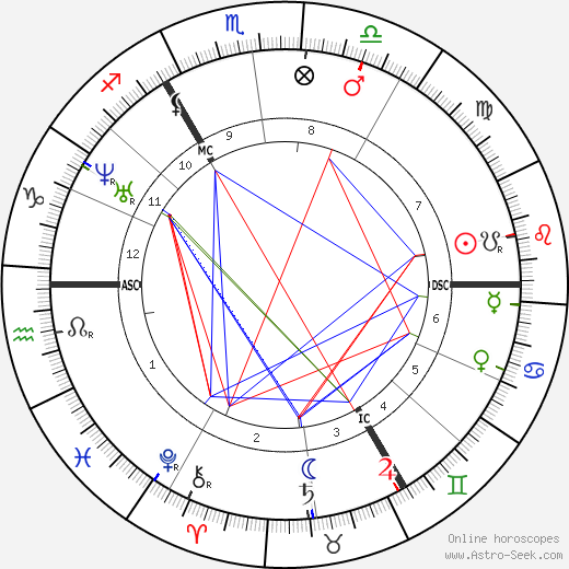 Jacob Moleschott birth chart, Jacob Moleschott astro natal horoscope, astrology