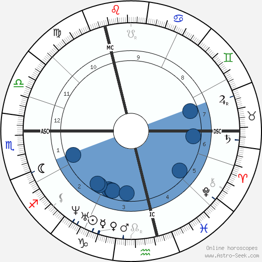 Alfred R. Wallace wikipedia, horoscope, astrology, instagram