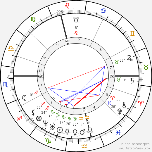 Alfred R. Wallace birth chart, biography, wikipedia 2023, 2024