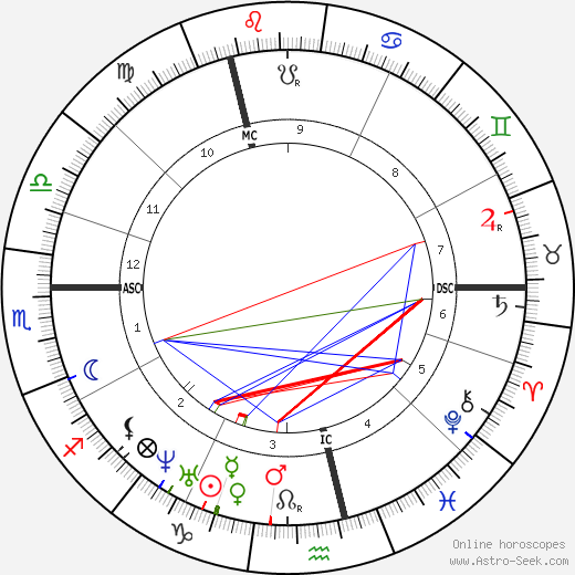 Alfred R. Wallace birth chart, Alfred R. Wallace astro natal horoscope, astrology