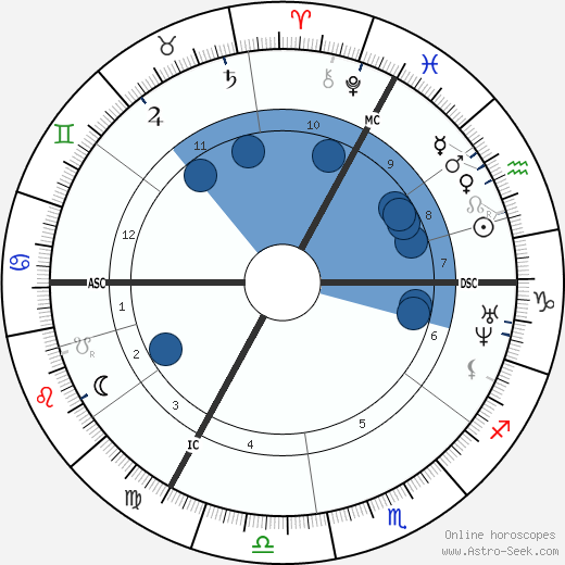 Edouard Victor Lalo wikipedia, horoscope, astrology, instagram