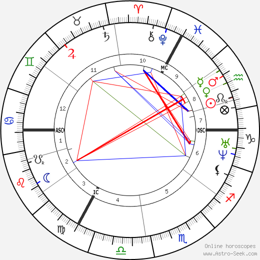 Edouard Victor Lalo birth chart, Edouard Victor Lalo astro natal horoscope, astrology