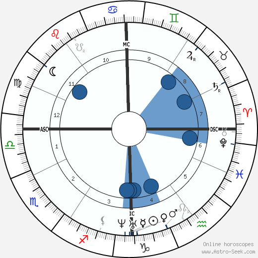 Sándor Petőfi wikipedia, horoscope, astrology, instagram