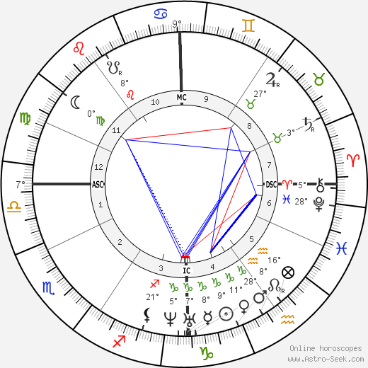 Sándor Petőfi birth chart, biography, wikipedia 2023, 2024