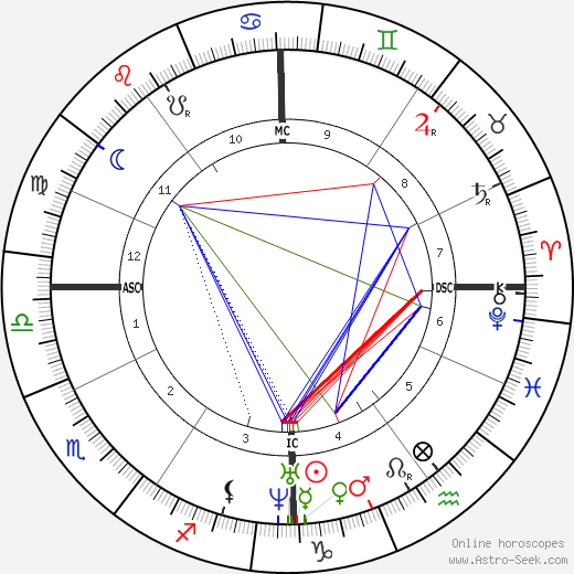 Sándor Petőfi birth chart, Sándor Petőfi astro natal horoscope, astrology