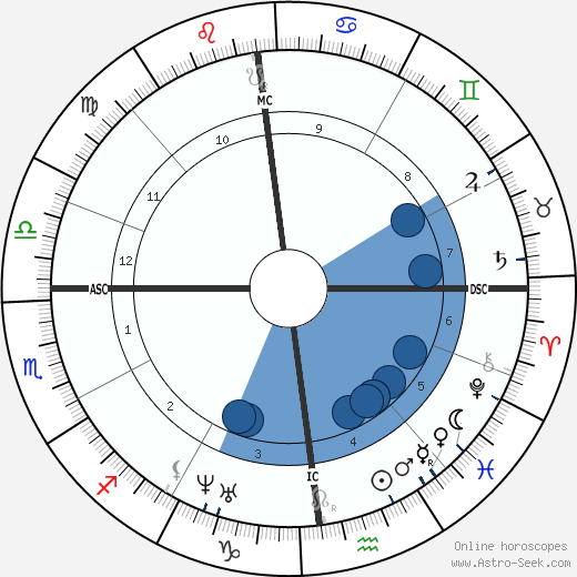 Louis Deibler wikipedia, horoscope, astrology, instagram