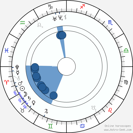 Aleksandr Ostrovskiy horoscope, astrology, sign, zodiac, date of birth, instagram