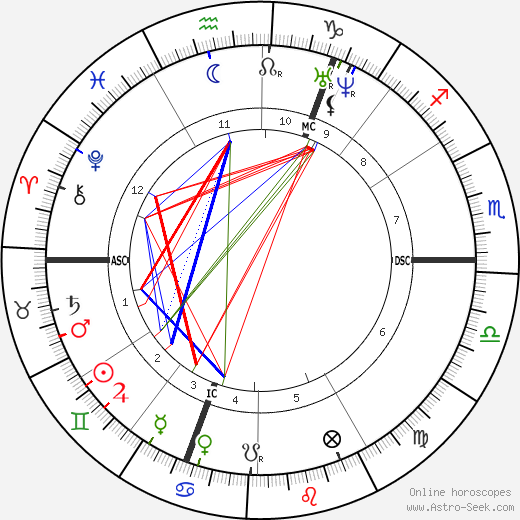 William Bragge birth chart, William Bragge astro natal horoscope, astrology