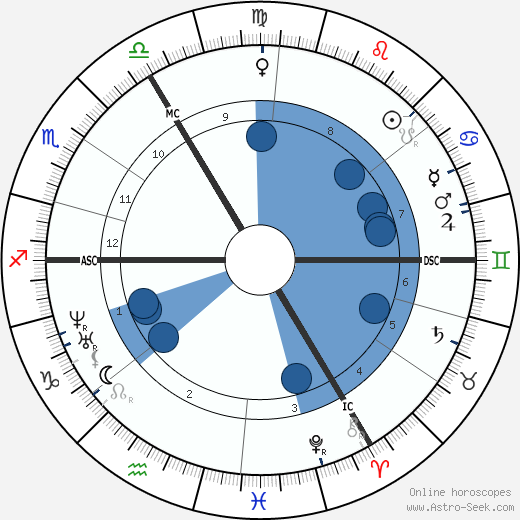 Godfried Guffens wikipedia, horoscope, astrology, instagram