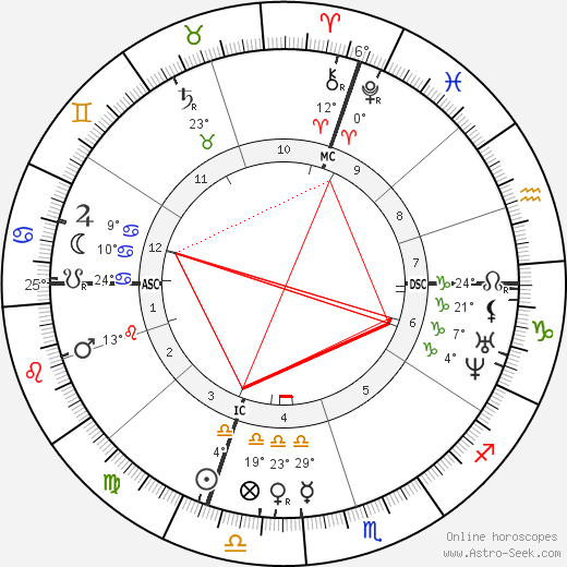 Alexandre Cabanel birth chart, biography, wikipedia 2023, 2024