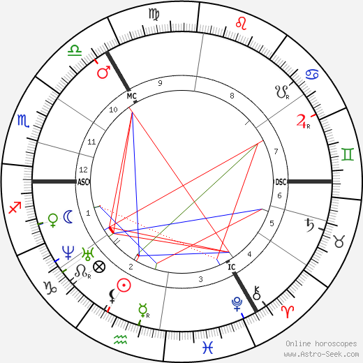 Josef Israels birth chart, Josef Israels astro natal horoscope, astrology