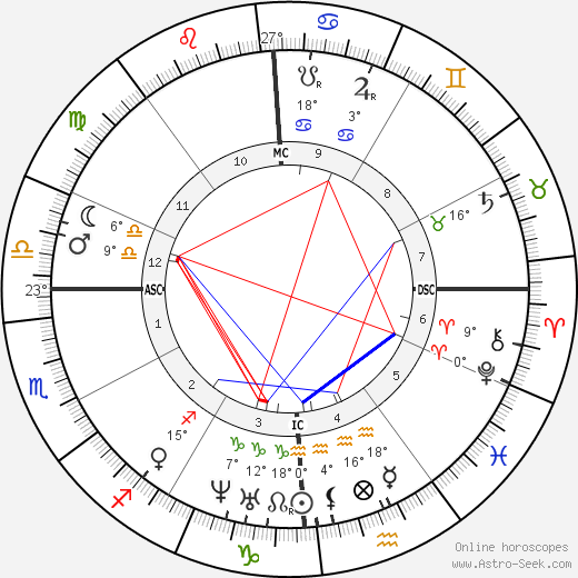 Stonewall Jackson birth chart, biography, wikipedia 2023, 2024