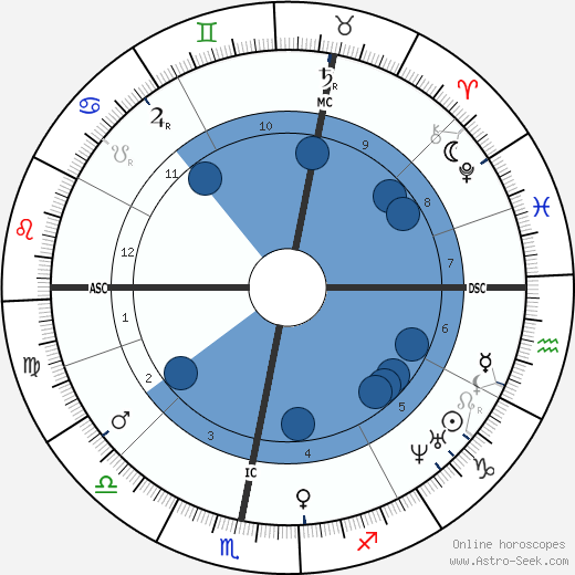 Wilkie Collins wikipedia, biography, birth chart, instagram Wilkie Collins wikipedia, horoscope, astrology, instagram